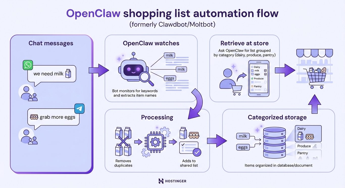 OpenClaw shopping list automation flow