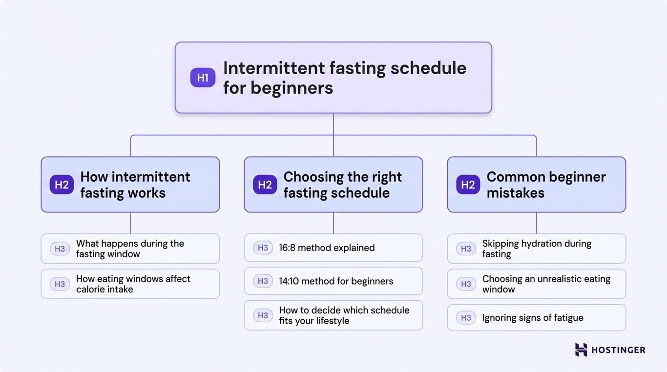 Diagram showing content structure for “Intermittent fasting schedule for beginners,” with H1 at the top and three H2 sections: How intermittent fasting works, Choosing the right fasting schedule, and Common beginner mistakes, each supported by related H3 subtopics.