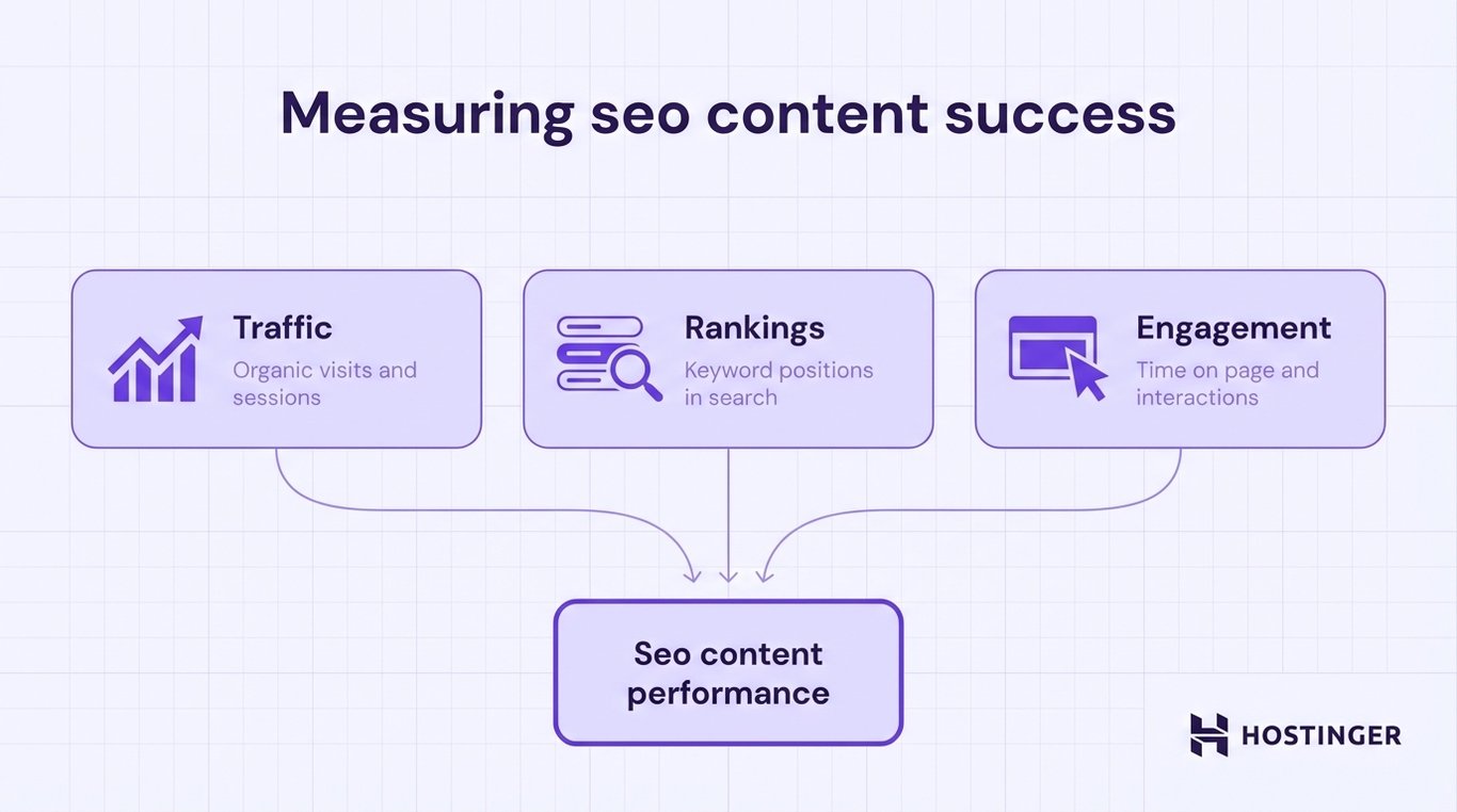 Infographic titled “Measuring SEO content success” showing three metrics, traffic, rankings, and engagement, all contributing to overall SEO content performance.