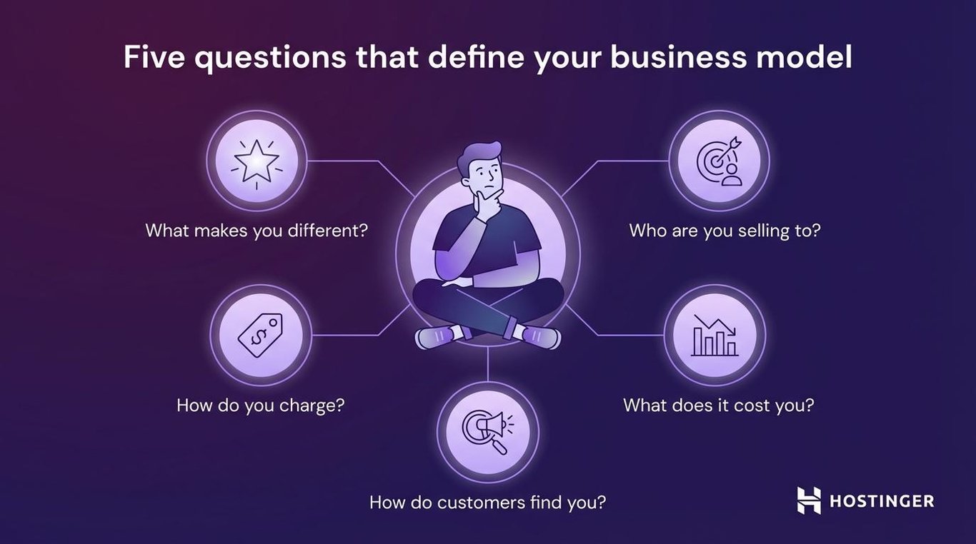 Five questions to define your business model