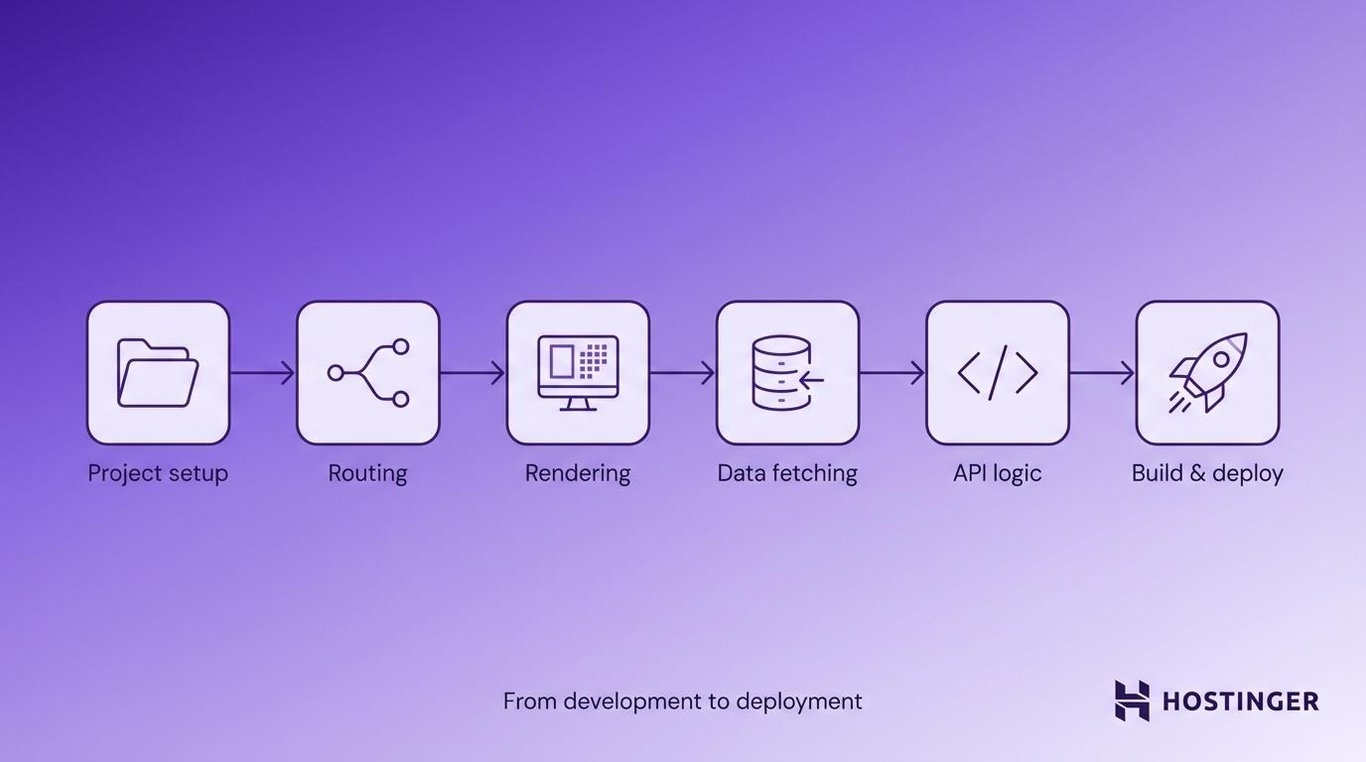 How Next.js works