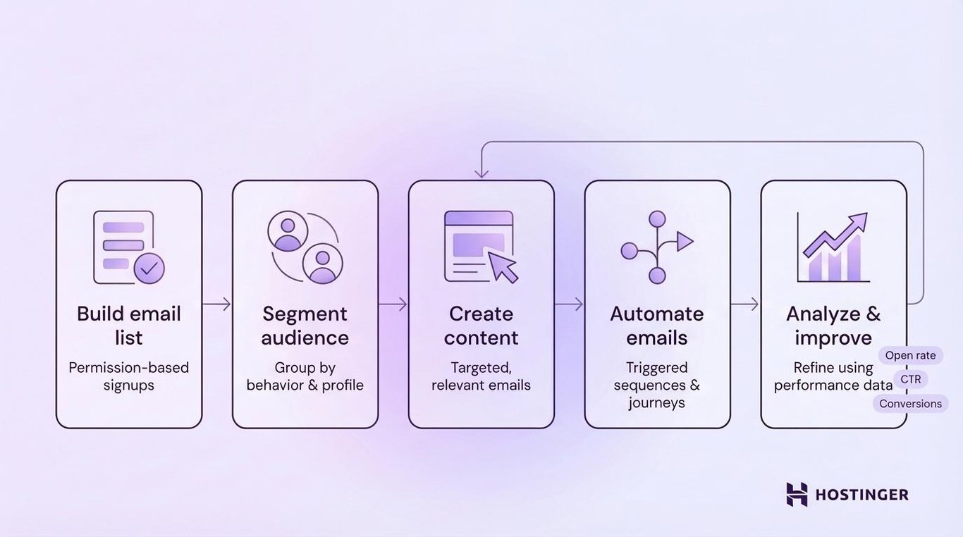 What is inbound email marketing and how it works