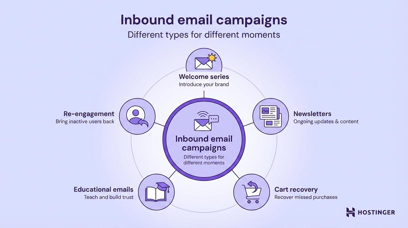 Types of inbound email campaigns