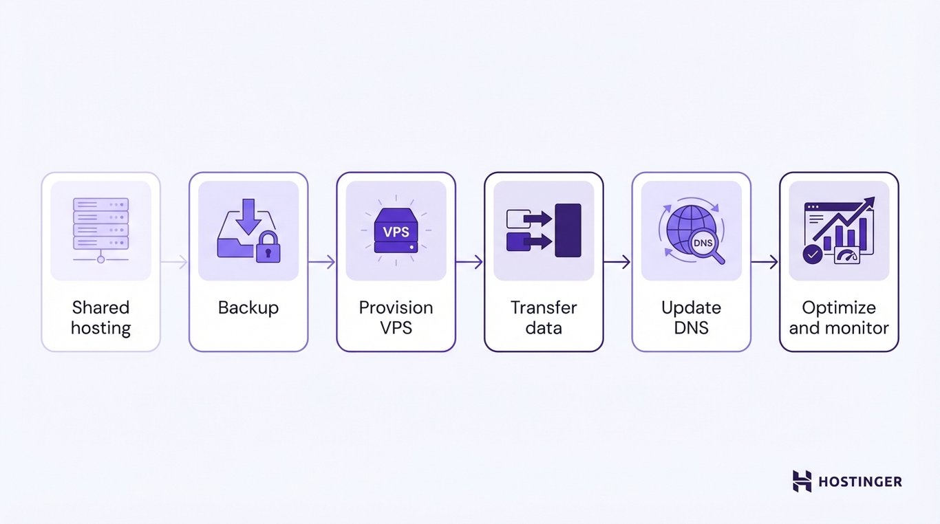 Flowchart illustrating steps for hosting migration: shared hosting, backup, provisioning VPS, data transfer, DNS update, and optimization.