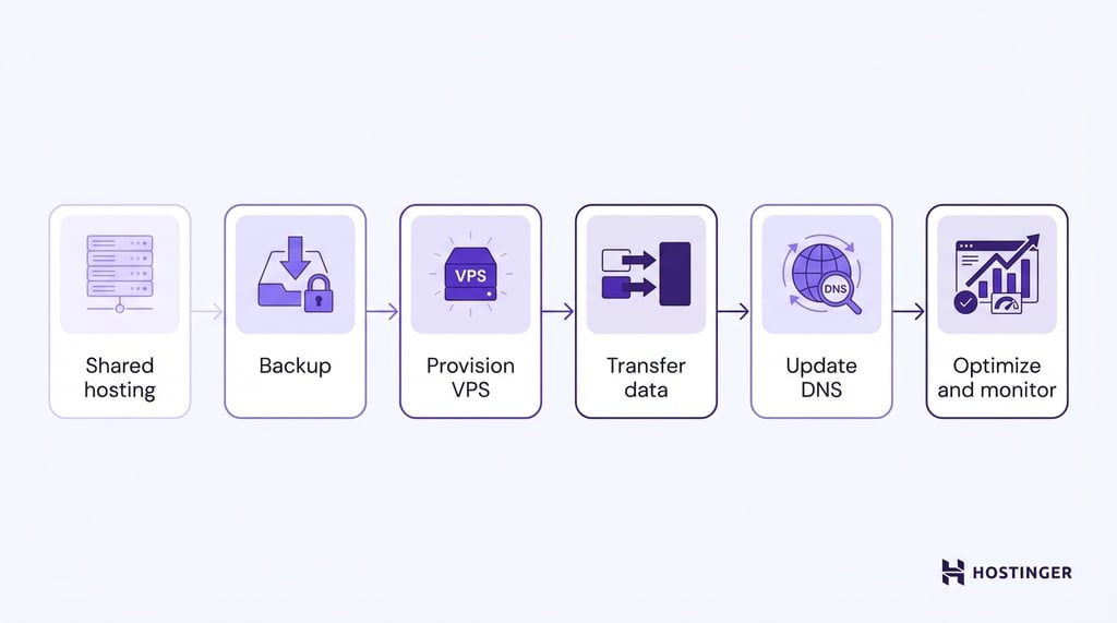 Flowchart illustrating steps for hosting migration: shared hosting, backup, provisioning VPS, data transfer, DNS update, and optimization.