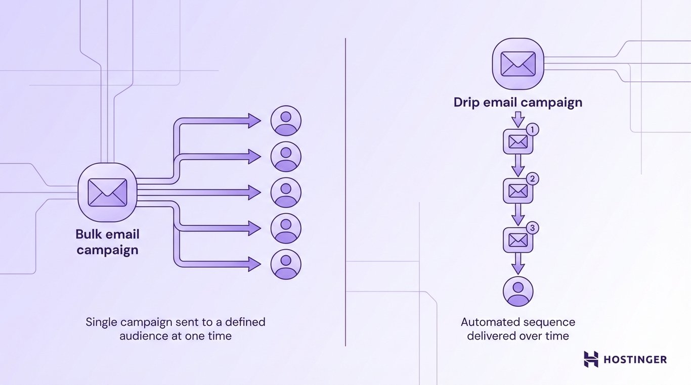 Diagram comparing bulk email campaign sending one message to many, versus drip email campaign sending automated sequence over time.