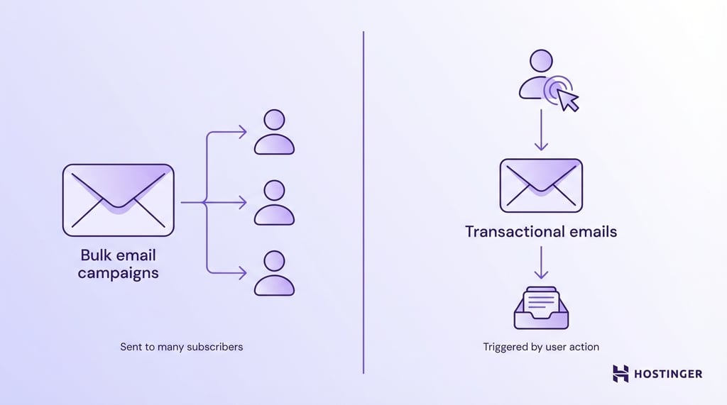 Diagram comparing bulk email campaigns sent to many subscribers versus transactional emails triggered by user actions.
