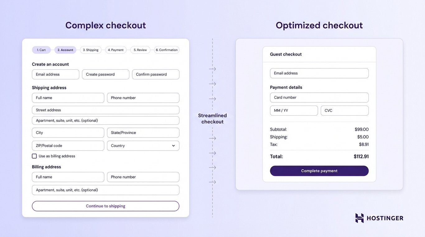 Comparison of complex checkout form with multiple fields versus optimized streamlined guest checkout with fewer fields and a complete payment button, explaining how it affects the ecommerce rates
