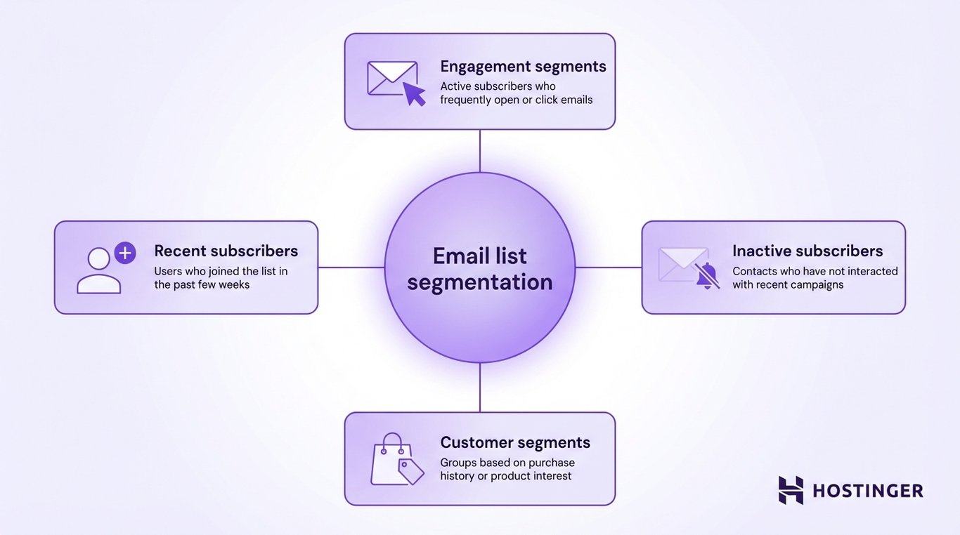 Diagram illustrating email list segmentation: Recent subscribers, engagement segments, inactive subscribers, and customer segments.