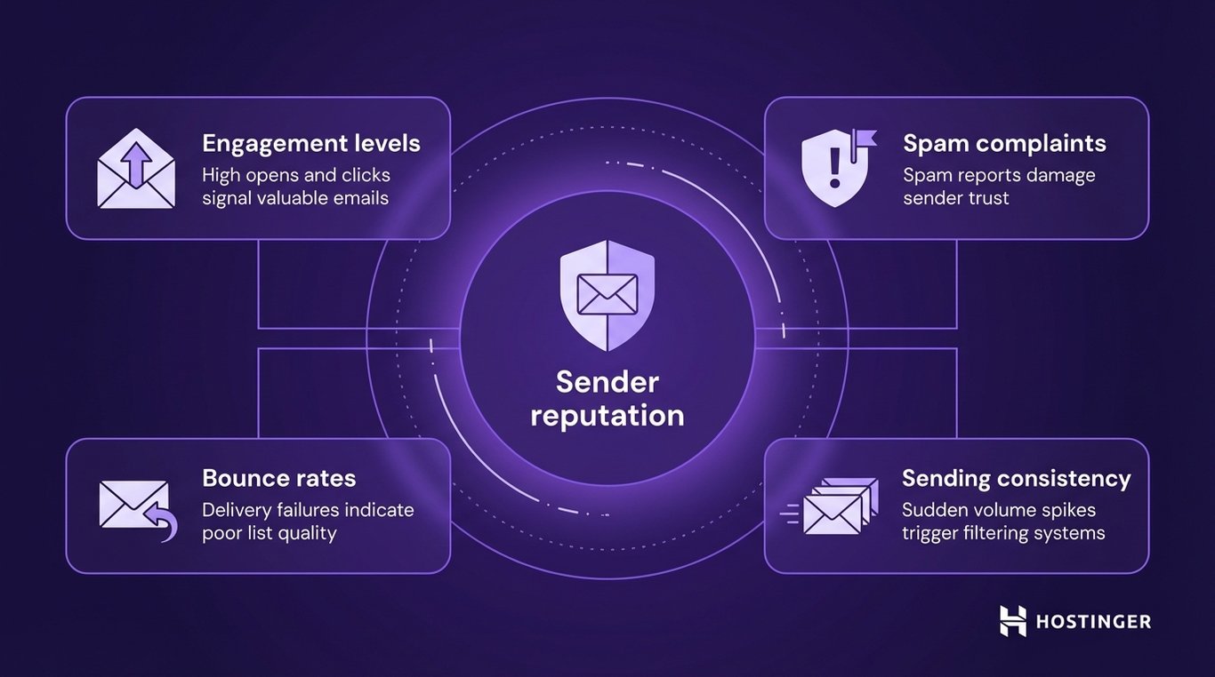 Diagram explaining sender reputation with four key factors: engagement levels, spam complaints, bounce rates, and sending consistency.