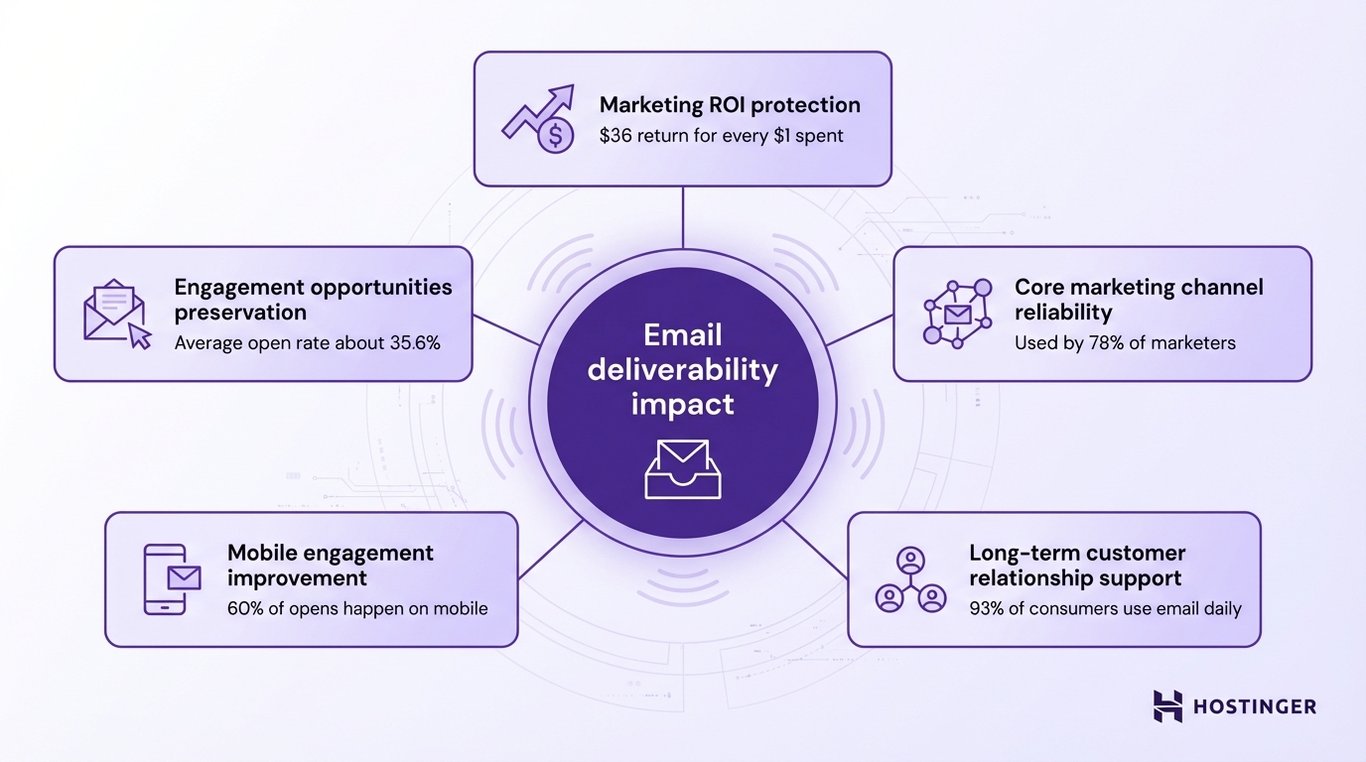 Infographic illustrating the impact of email deliverability, highlighting benefits like ROI protection, engagement rates, and reliability statistics.