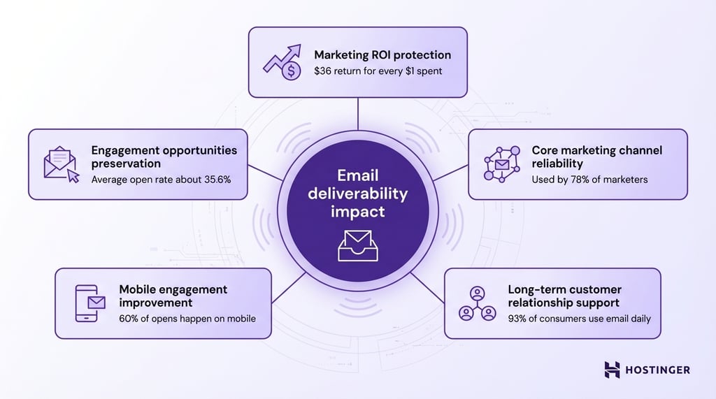 Infographic illustrating the impact of email deliverability, highlighting benefits like ROI protection, engagement rates, and reliability statistics.