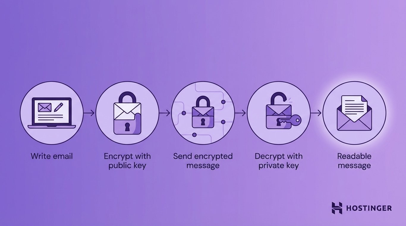 Diagram illustrating email encryption: write email, encrypt with public key, send encrypted message, decrypt with private key, readable message.