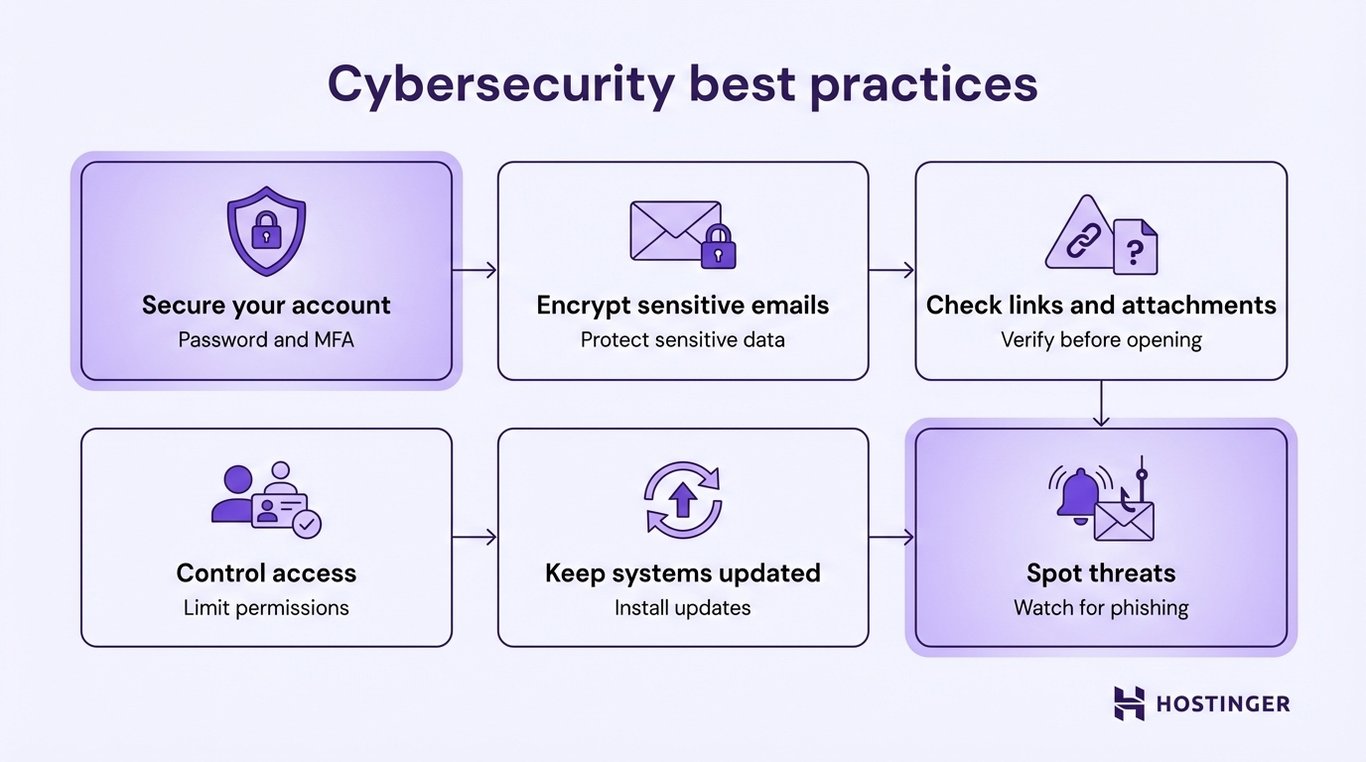 Cybersecurity best practices: secure accounts with passwords and MFA, encrypt emails, check links, control access, update systems, and spot phishing threats.