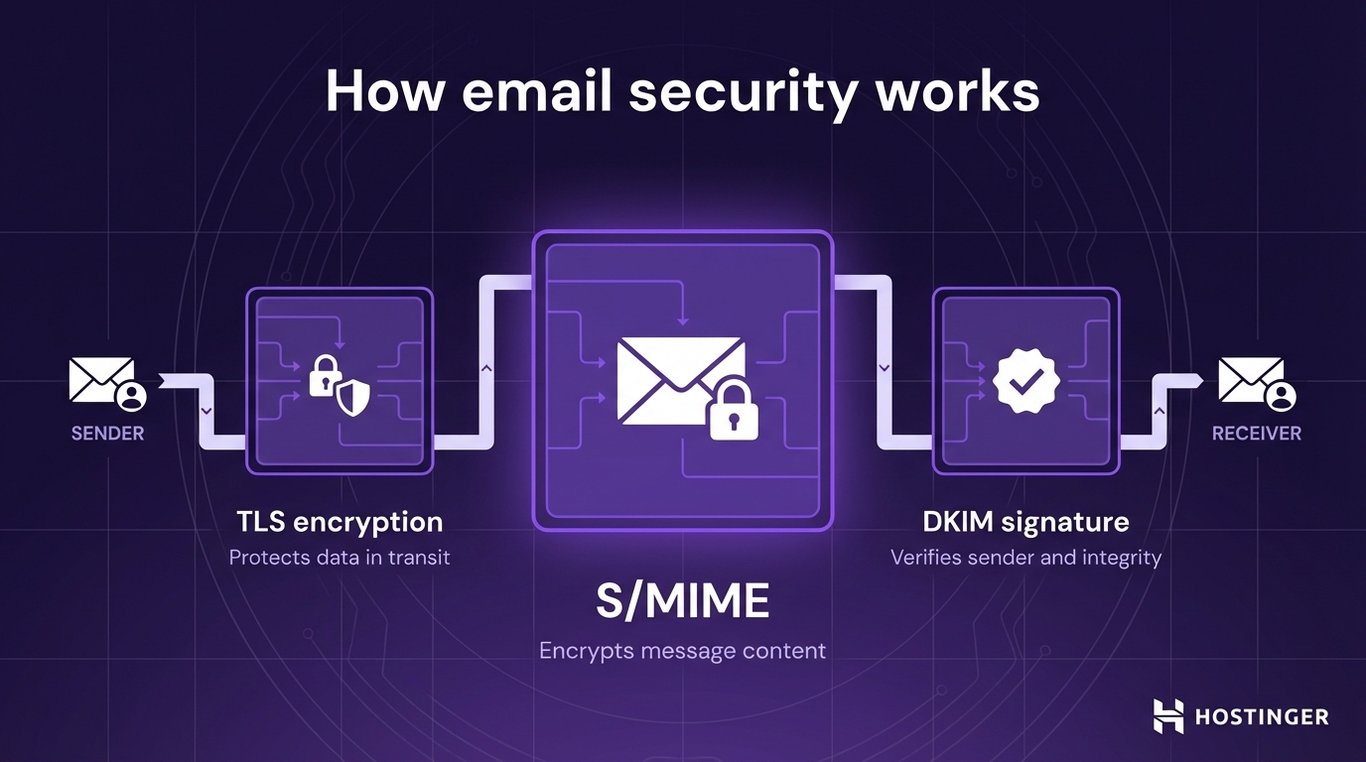 Diagram illustrating email security with TLS encryption protecting data, S/MIME encrypting content, and DKIM signature verifying sender and integrity.