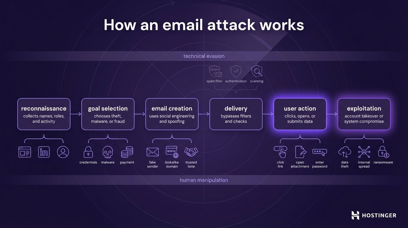 Flowchart showing how an email attack works, from reconnaissance to exploitation, highlighting user action and technical evasion steps.