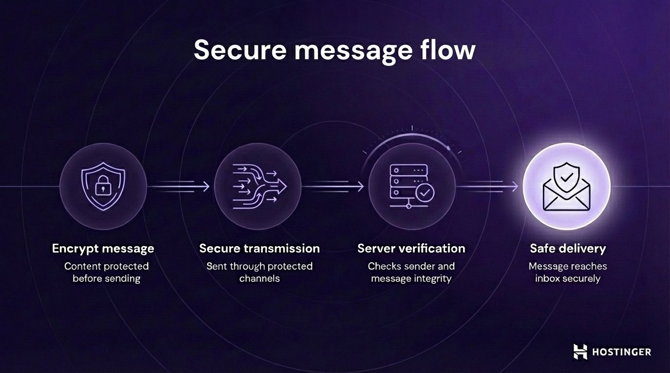 Diagram illustrating secure message flow: encrypt message, secure transmission, server verification, and safe delivery to the inbox.
