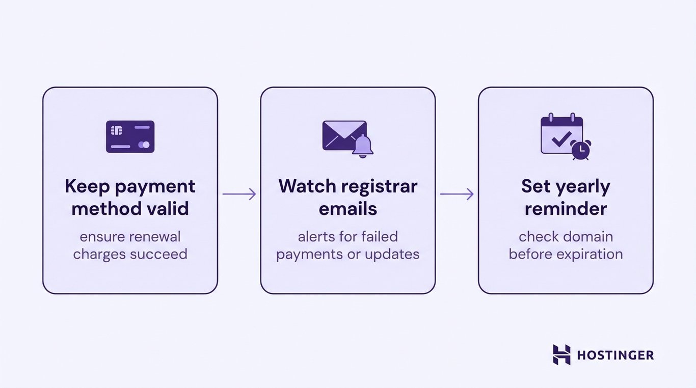 Steps to maintain domain renewal: keep payment method valid, watch registrar emails, and set yearly reminders before expiration.