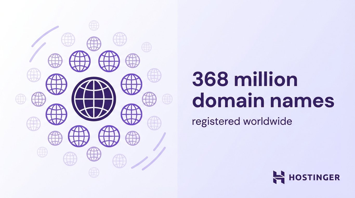 Graphic showing 368 million domain names registered worldwide with multiple globe icons and Hostinger logo.