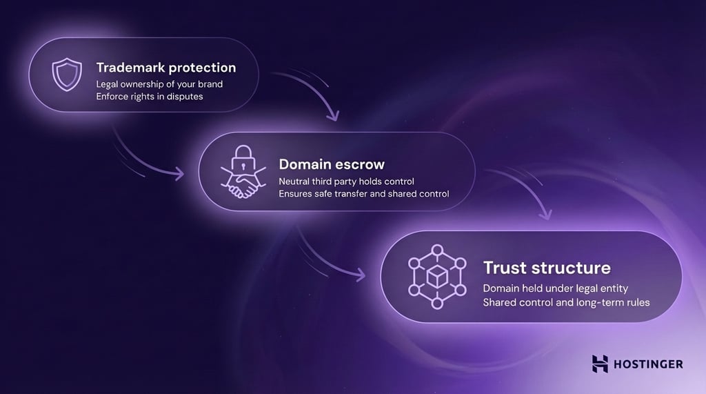 Flowchart showing trademark protection, domain escrow, and trust structure for domain security by Hostinger on a purple background.