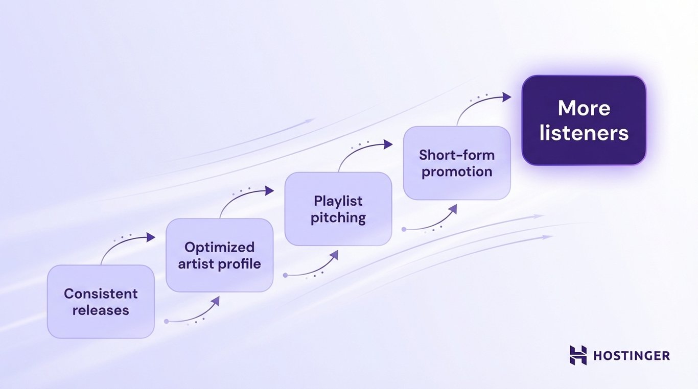 how to make money on spotify Flowchart depicting strategies for gaining more listeners: consistent releases, optimized profiles, playlist pitching, and short-form promotion.