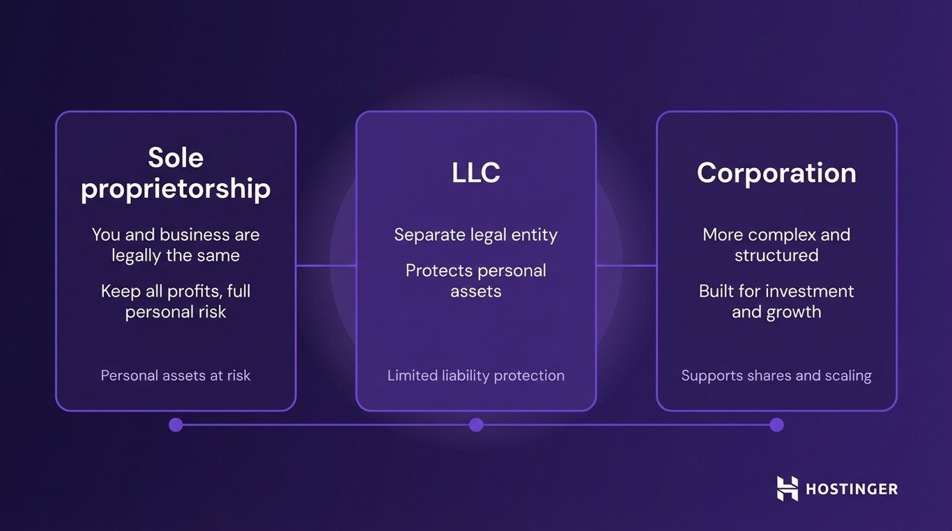 Comparison of business types: Sole proprietorship (full risk), LLC (limited liability protection), Corporation (complex, supports growth and shares).