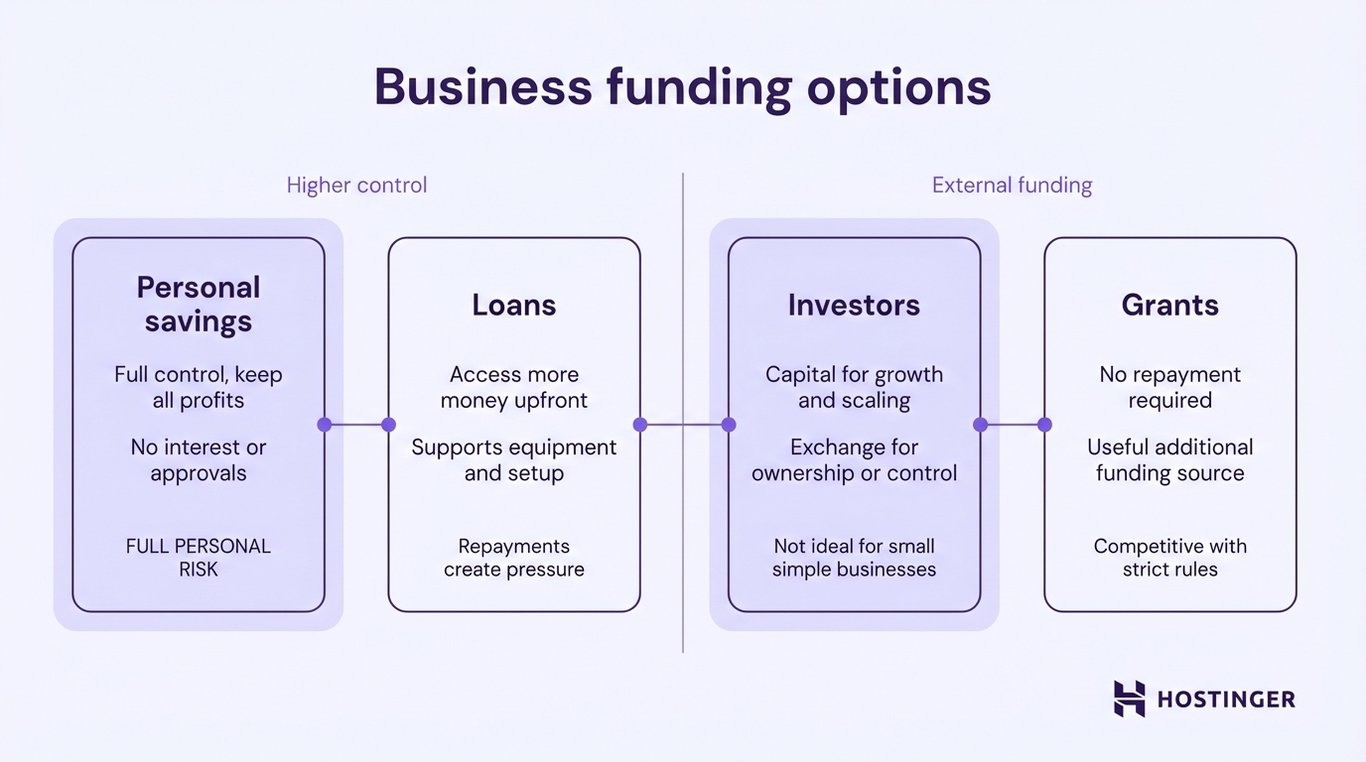 Business funding options comparing personal savings, loans, investors, and grants by control level and funding source.