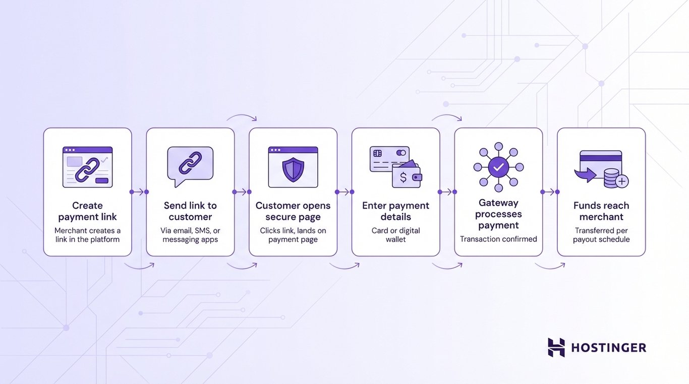 Flowchart showing payment link process explaining what is a payment link: create link, send to customer, customer opens secure page, enter payment, gateway processes, funds reach merchant.