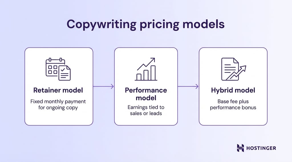 Flowchart showing three copywriting pricing models: retainer (fixed monthly), performance (linked to sales), and hybrid (base plus bonus).