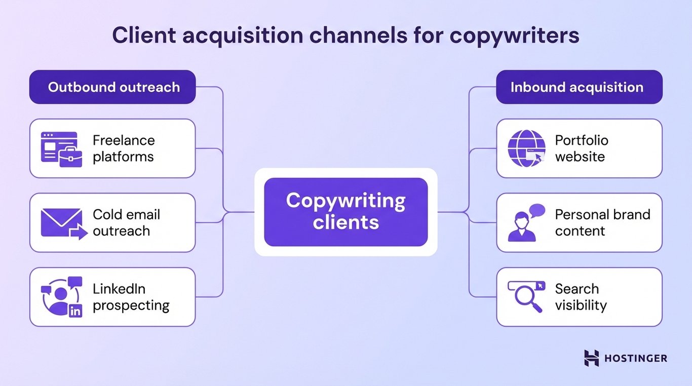 Diagram showing client acquisition channels for copywriters, divided into outbound outreach and inbound acquisition methods.