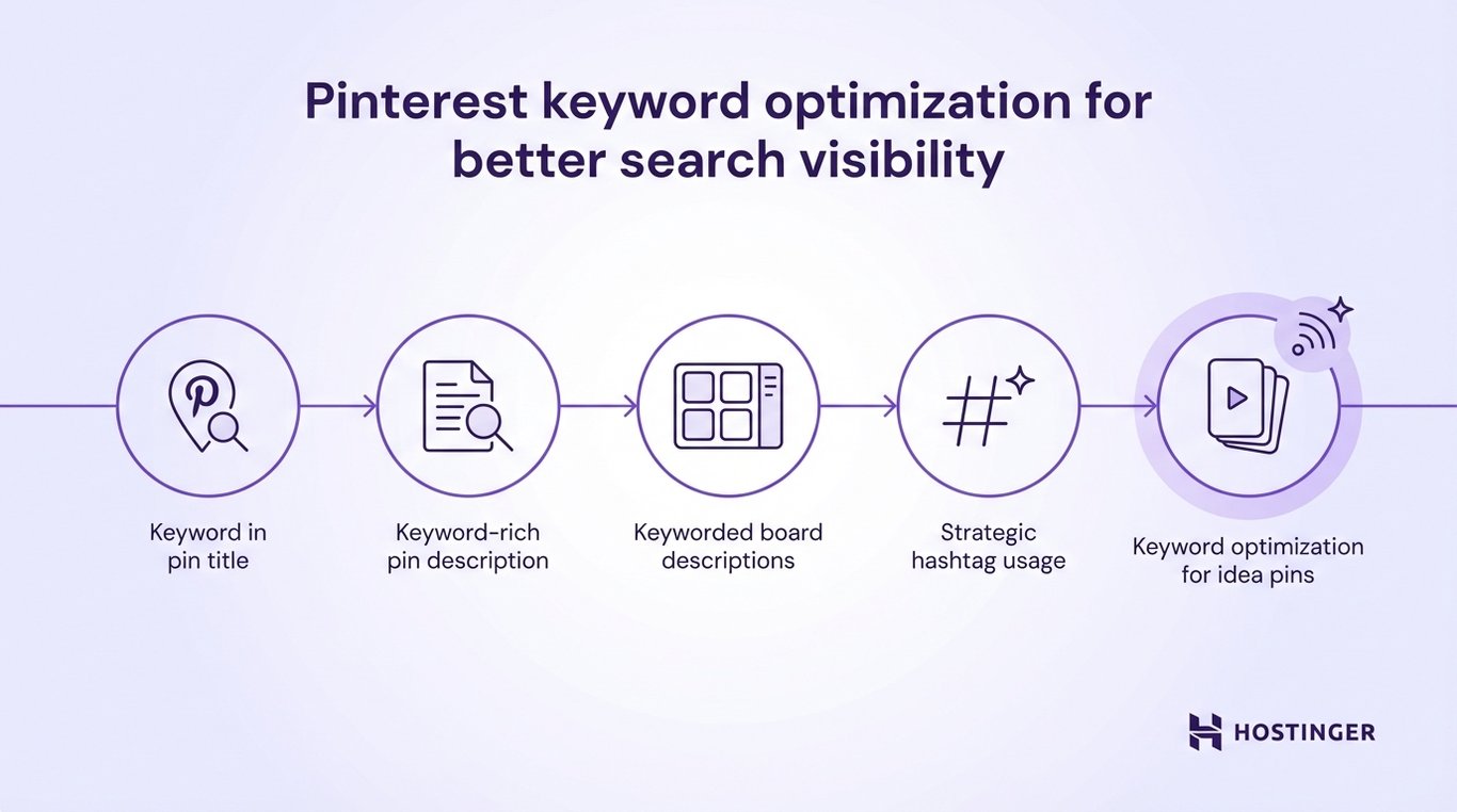 Infographic illustrating steps for Pinterest keyword optimization: titles, descriptions, board keywords, hashtags, and idea pin strategies.
