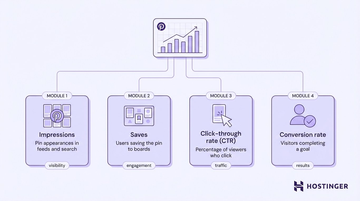 Flowchart on Pinterest metrics. Four modules: Impressions, Saves, Click-through rate, and Conversion rate, linked to a growth graph. Hostinger logo at bottom right.