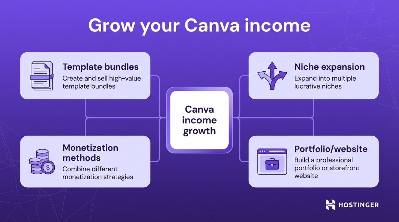 Infographic titled "Grow your Canva income" with four strategies: Template bundles, Monetization methods, Niche expansion, and Portfolio/website.