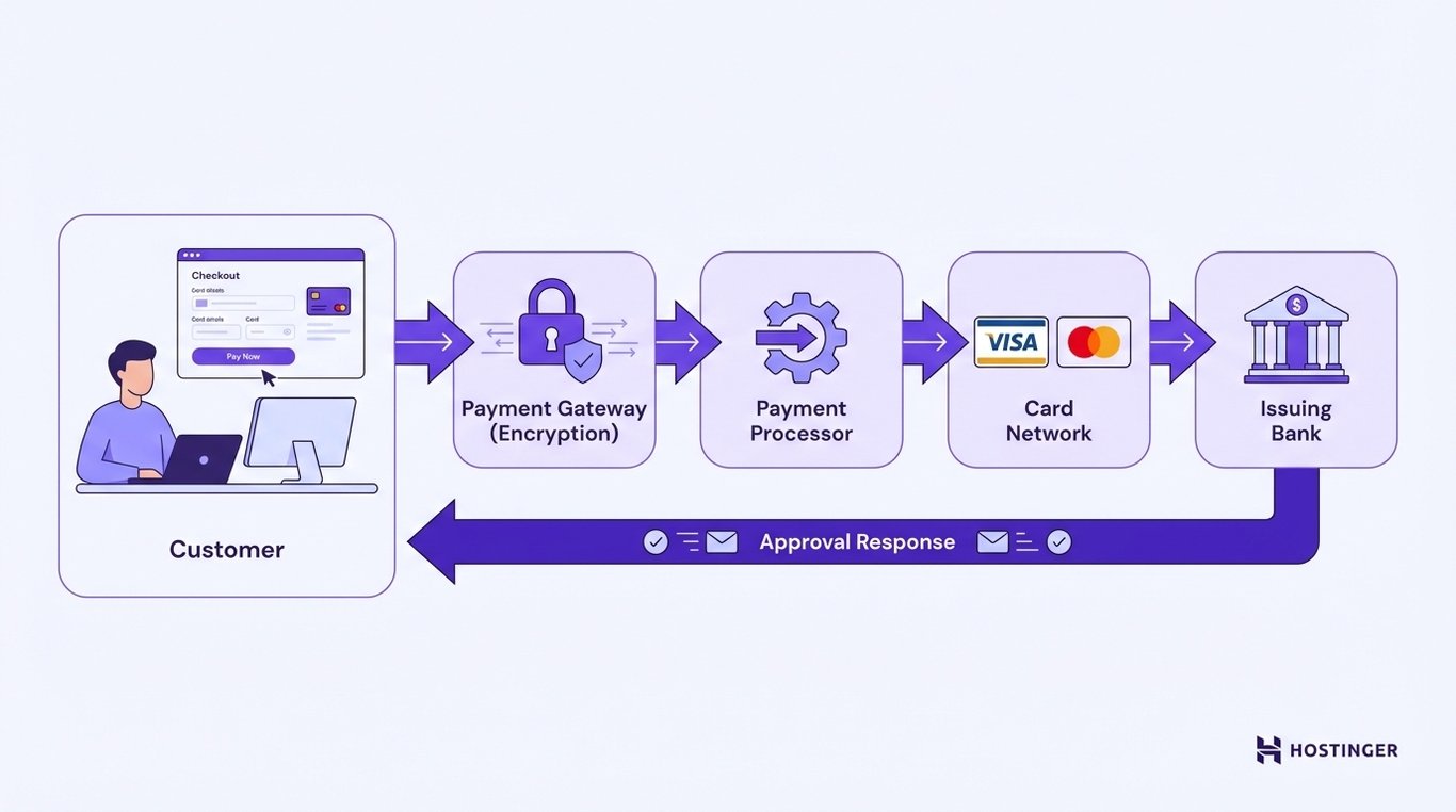Diagram illustrating online payment processing: customer checkout, encryption, payment processor, card network, and issuing bank.