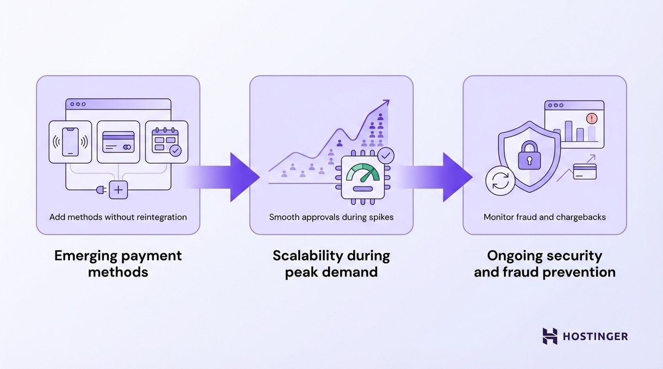 An infographic illustrating payment solutions: emerging methods, scalability during demand spikes, and ongoing fraud prevention.