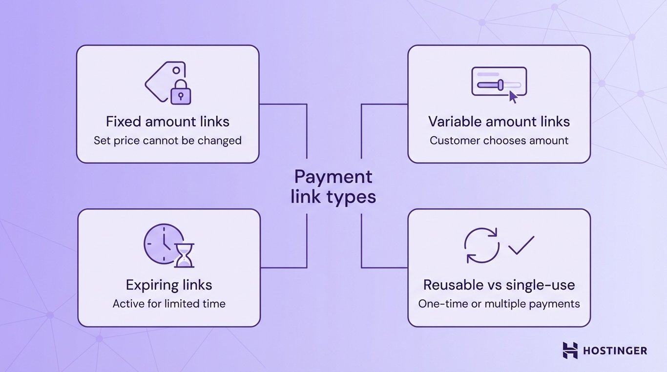 Diagram showing four payment link types: fixed amount links, variable amount links, expiring links, and reusable vs single-use links.