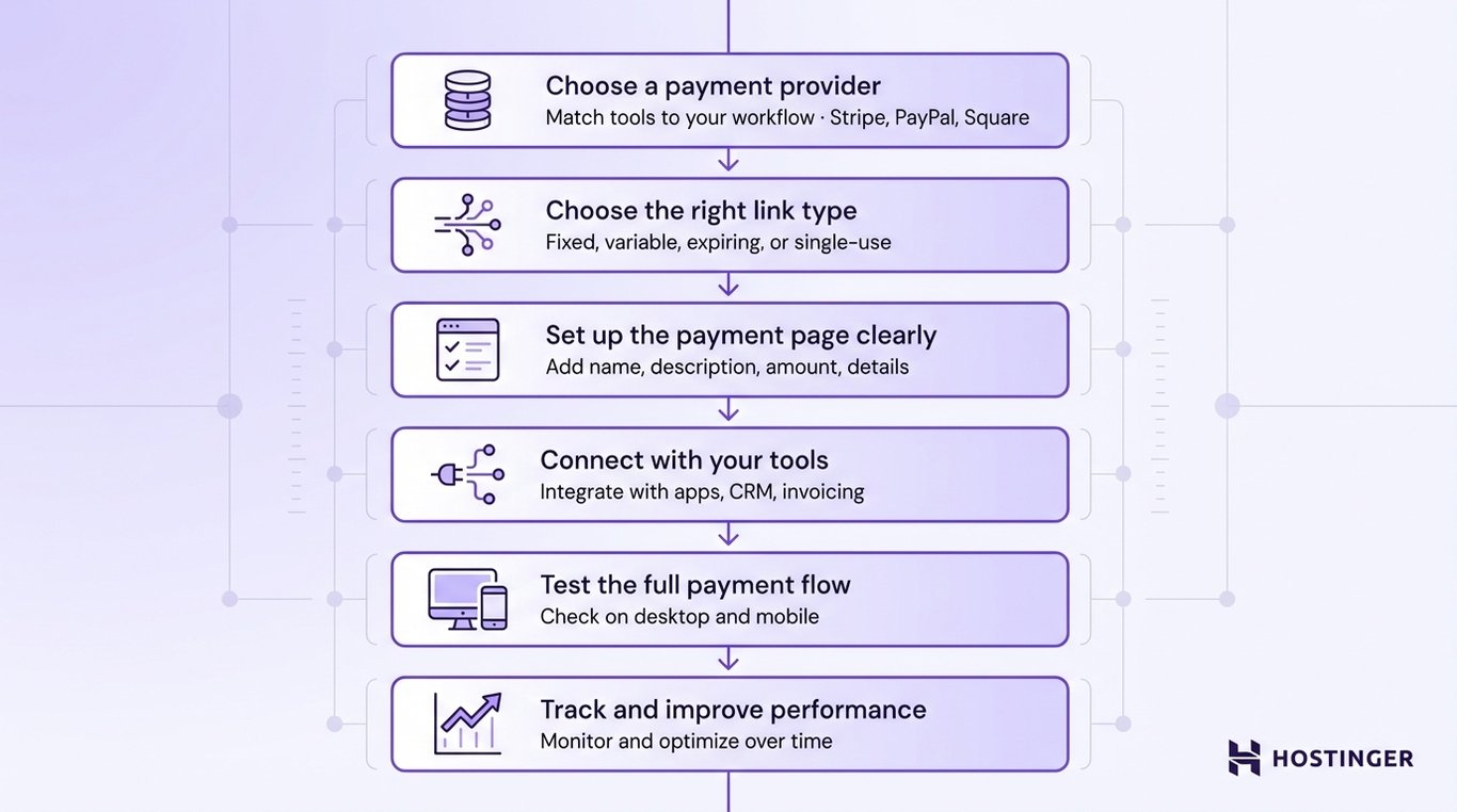Flowchart outlining steps for payment setup: select provider, choose link type, set up page, connect tools, test flow, and track performance.
