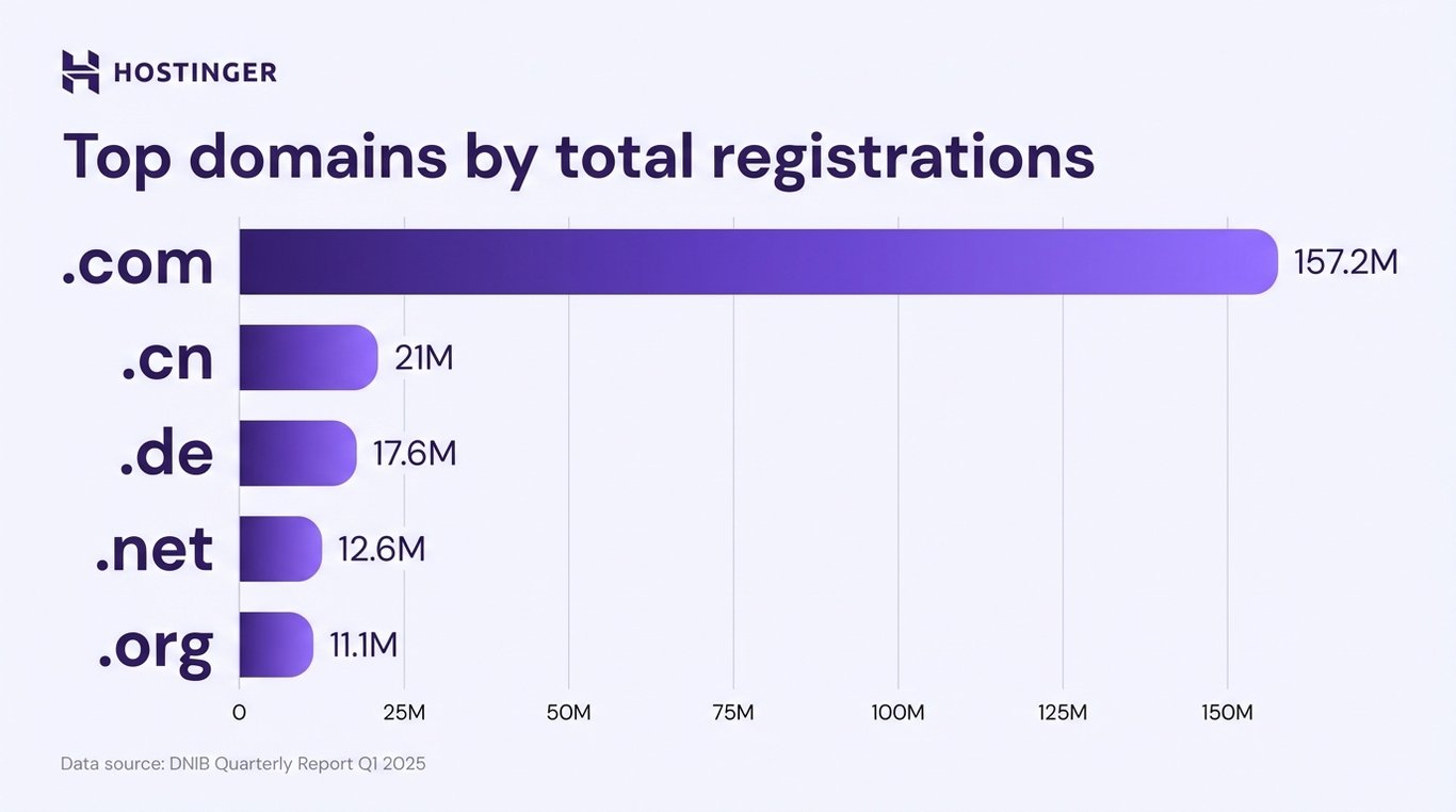 top-domains-by-local-registrations-infographics Top domains by total registrations infographics