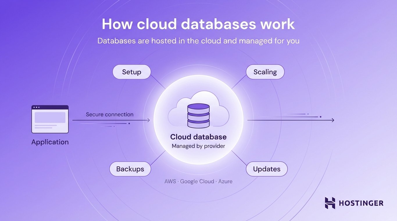 Diagram showing cloud databases managed by providers with secure connection to applications, including setup, backups, scaling, and updates.