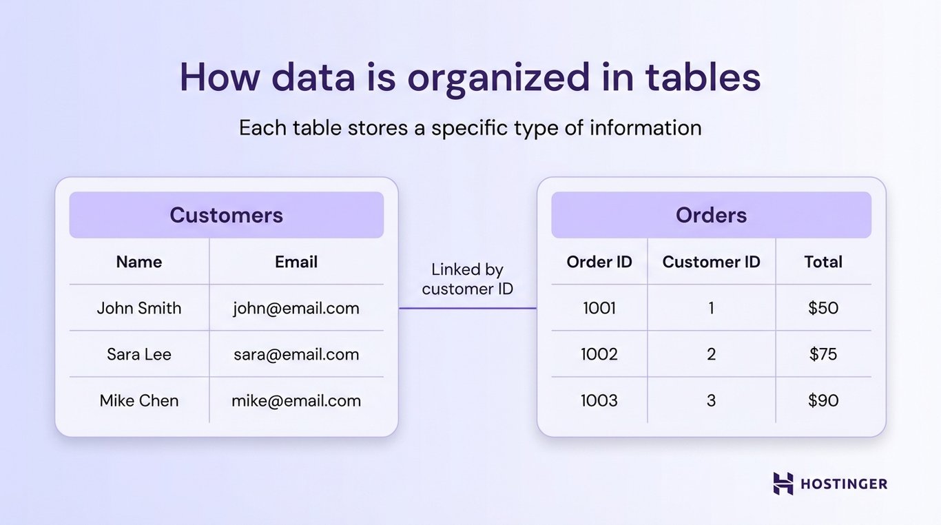 Diagram showing how data is organized in tables with Customers and Orders linked by Customer ID, including names, emails, order IDs, and totals.