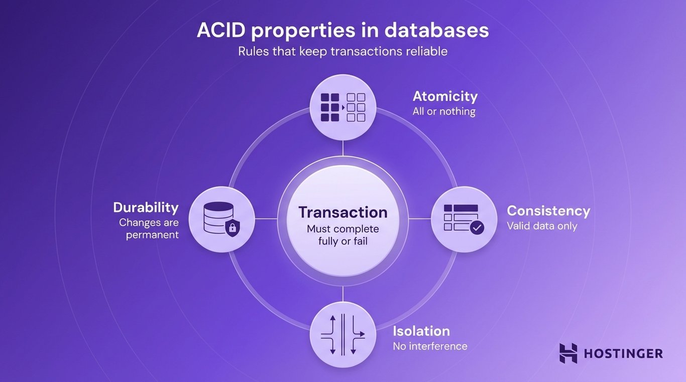 A purple infographic on ACID database properties features a central circle labeled "Transaction: Must complete fully or fail," linked to four circles: "Atomicity," "Consistency," "Isolation," and "Durability," each with icons and brief descriptions. Hostinger logo at the bottom.