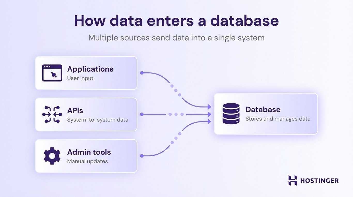 Flowchart illustrating data entering a database from applications, APIs, and admin tools. Arrows indicate data flow into a central database system.