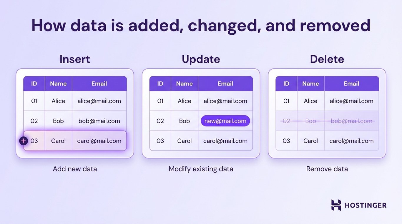 Infographic showing data management processes: 'Insert' adds a new entry, 'Update' modifies an email, and 'Delete' removes an entry. Hostinger logo.