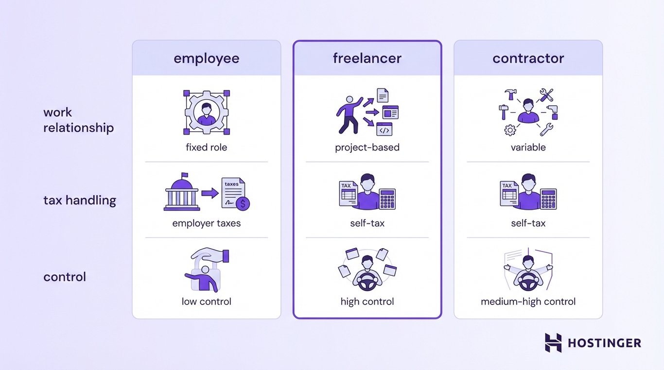 Comparison table showing differences between employee, freelancer, and contractor in work relationship, tax handling, and control levels.