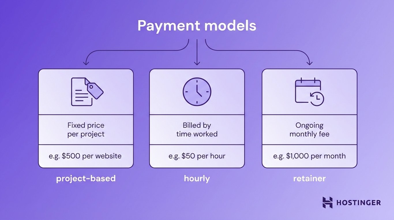 Diagram showing three payment models: project-based with fixed price, hourly billed by time worked, and retainer with ongoing monthly fee.