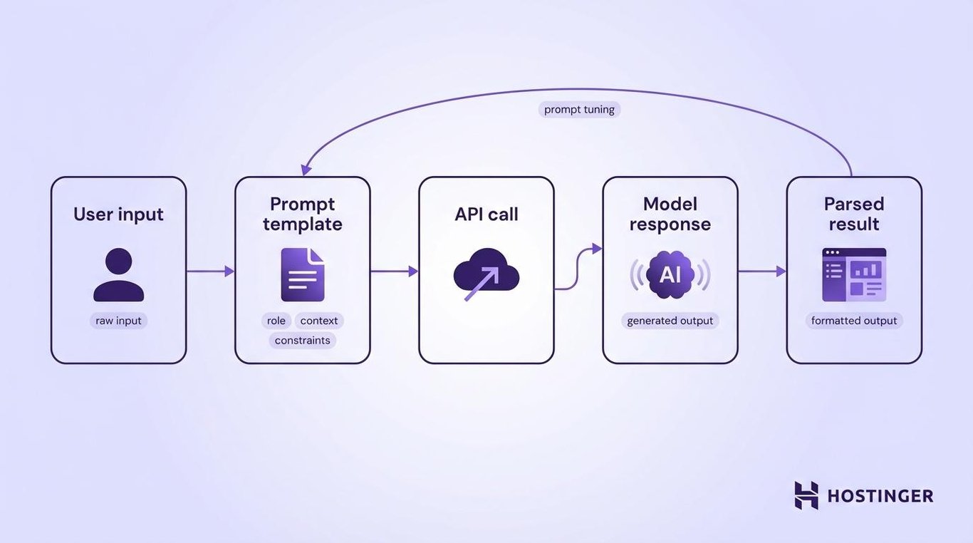 Diagram showing User Input → Prompt Template (adds role, context, constraints) → API Call → Model Response → App Parses and Displays Result