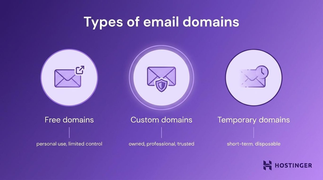 Types of email domains: free domains, custom domains, temporary domains