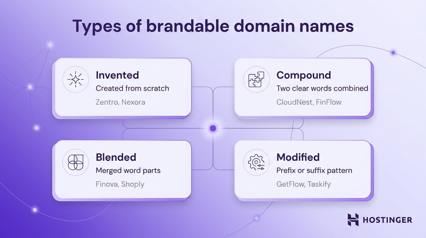 Types of brandable domain names diagram showing invented (Zentro, Nexora), compound (CloudNest, FinFlow), blended (Finova, Shoply), and modified names (GetFlow, Taskify) with simple definitions.