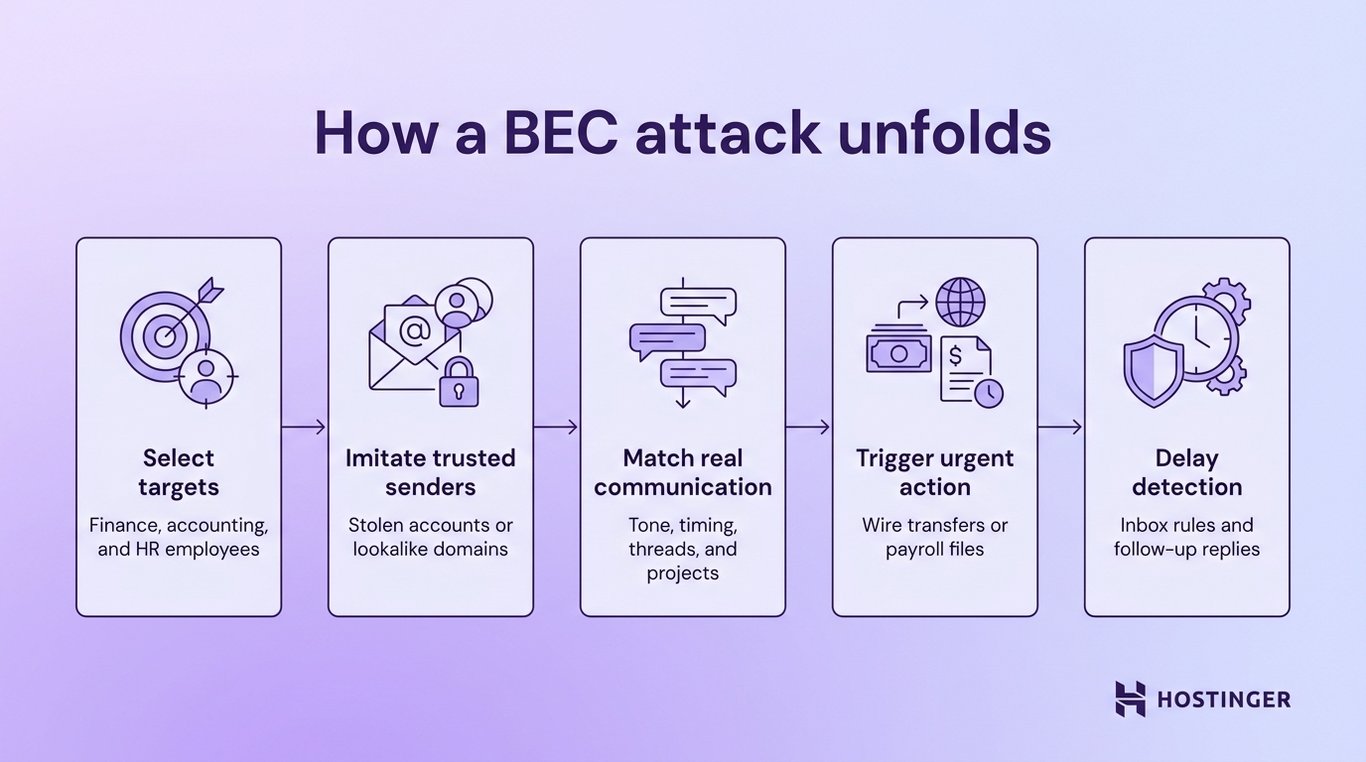 Diagram showing five steps of a BEC attack: select targets, imitate senders, match communication, trigger action, and delay detection.