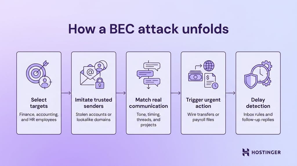 Diagram showing five steps of a BEC attack: select targets, imitate senders, match communication, trigger action, and delay detection.